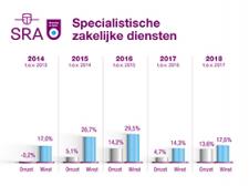 2018 voor specialistische zakelijke diensten bovengemiddeld goed jaar