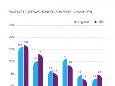 De logistiek sorteert voor op een sterke omzetgroei in 2020