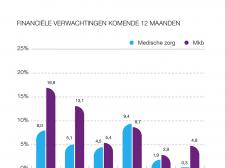 Medische zorg voorziet gematigde groei omzet en winst